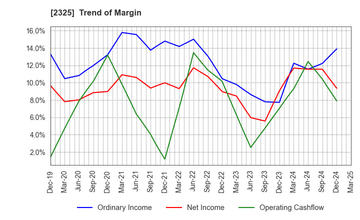 2325 NJS Co.,Ltd.: Trend of Margin