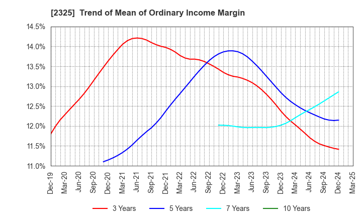 2325 NJS Co.,Ltd.: Trend of Mean of Ordinary Income Margin