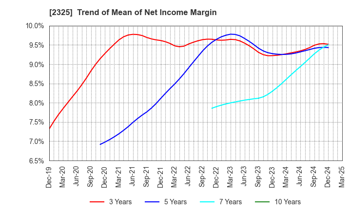 2325 NJS Co.,Ltd.: Trend of Mean of Net Income Margin