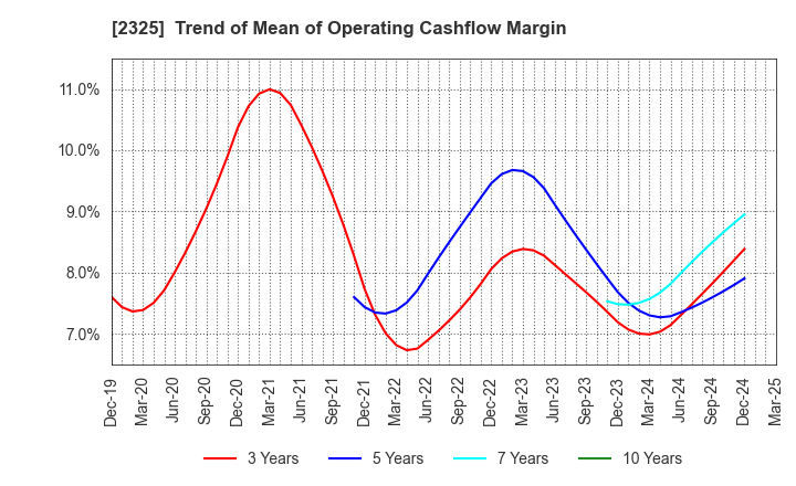 2325 NJS Co.,Ltd.: Trend of Mean of Operating Cashflow Margin