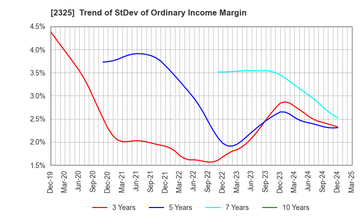 2325 NJS Co.,Ltd.: Trend of StDev of Ordinary Income Margin