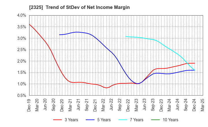 2325 NJS Co.,Ltd.: Trend of StDev of Net Income Margin