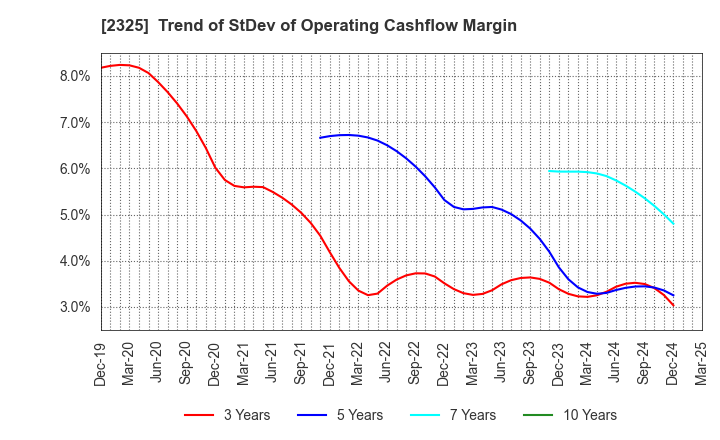 2325 NJS Co.,Ltd.: Trend of StDev of Operating Cashflow Margin