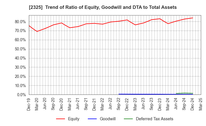 2325 NJS Co.,Ltd.: Trend of Ratio of Equity, Goodwill and DTA to Total Assets
