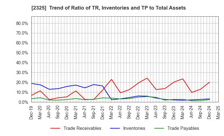 2325 NJS Co.,Ltd.: Trend of Ratio of TR, Inventories and TP to Total Assets
