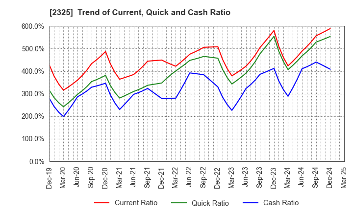 2325 NJS Co.,Ltd.: Trend of Current, Quick and Cash Ratio