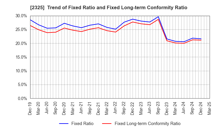 2325 NJS Co.,Ltd.: Trend of Fixed Ratio and Fixed Long-term Conformity Ratio