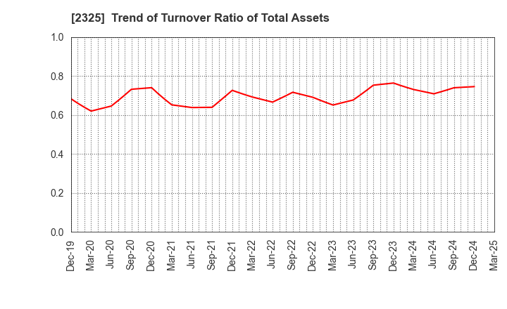 2325 NJS Co.,Ltd.: Trend of Turnover Ratio of Total Assets