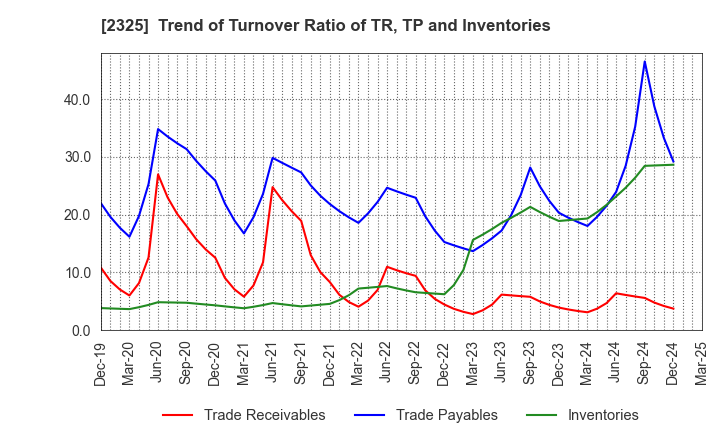 2325 NJS Co.,Ltd.: Trend of Turnover Ratio of TR, TP and Inventories