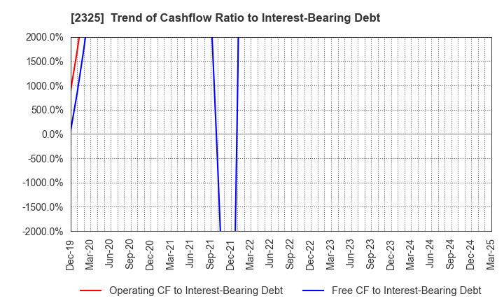 2325 NJS Co.,Ltd.: Trend of Cashflow Ratio to Interest-Bearing Debt