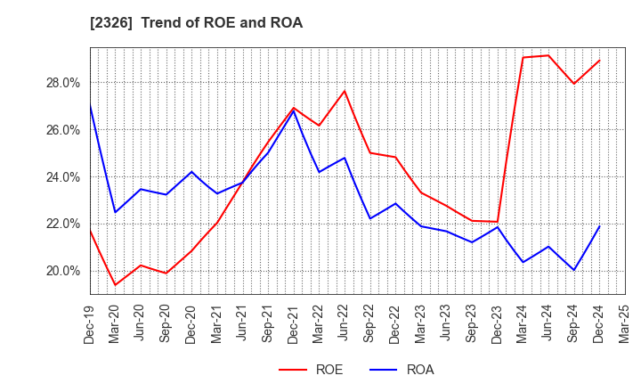 2326 Digital Arts Inc.: Trend of ROE and ROA