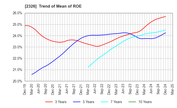 2326 Digital Arts Inc.: Trend of Mean of ROE