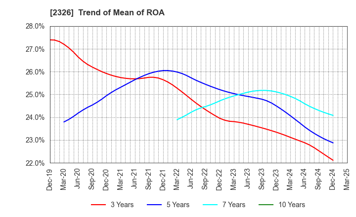 2326 Digital Arts Inc.: Trend of Mean of ROA