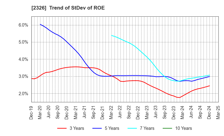 2326 Digital Arts Inc.: Trend of StDev of ROE