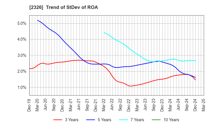 2326 Digital Arts Inc.: Trend of StDev of ROA