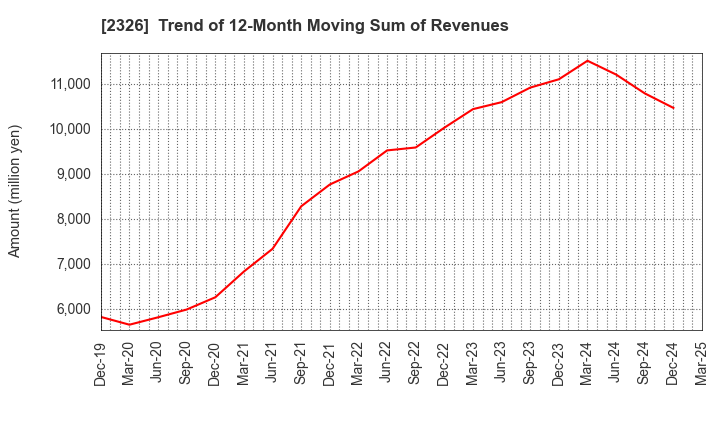 2326 Digital Arts Inc.: Trend of 12-Month Moving Sum of Revenues