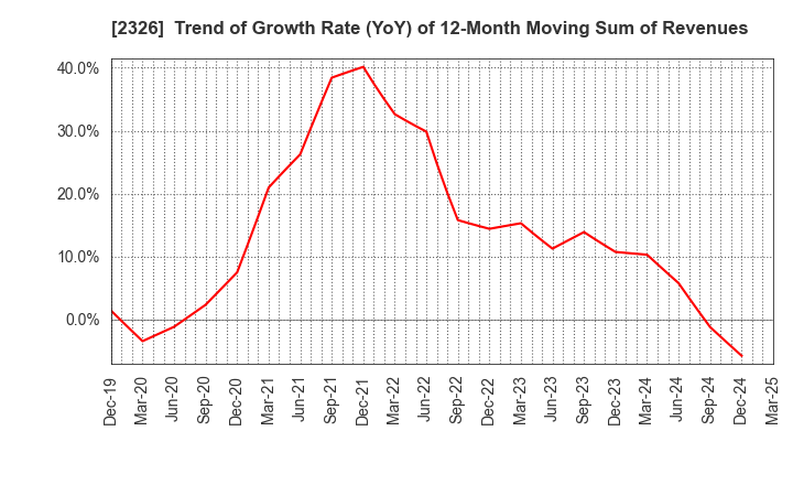 2326 Digital Arts Inc.: Trend of Growth Rate (YoY) of 12-Month Moving Sum of Revenues