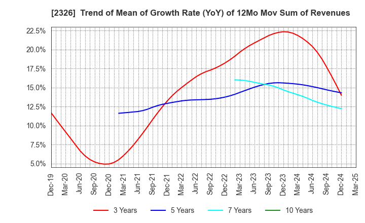 2326 Digital Arts Inc.: Trend of Mean of Growth Rate (YoY) of 12Mo Mov Sum of Revenues