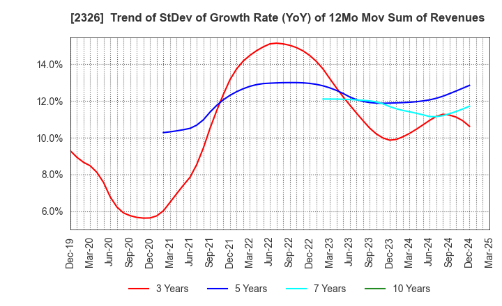 2326 Digital Arts Inc.: Trend of StDev of Growth Rate (YoY) of 12Mo Mov Sum of Revenues