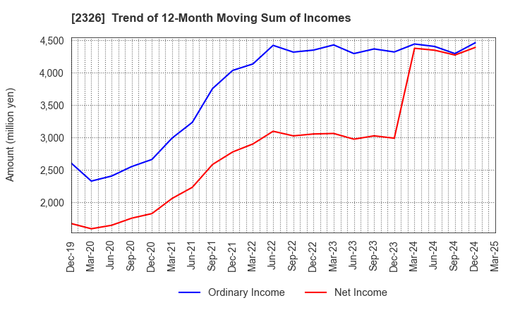 2326 Digital Arts Inc.: Trend of 12-Month Moving Sum of Incomes