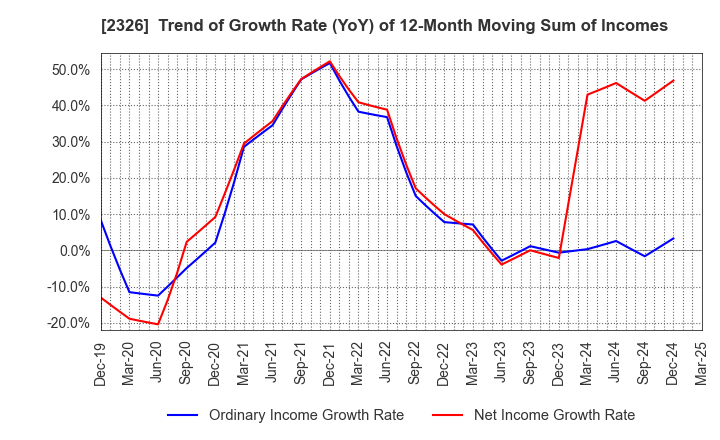 2326 Digital Arts Inc.: Trend of Growth Rate (YoY) of 12-Month Moving Sum of Incomes