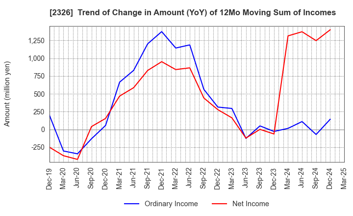 2326 Digital Arts Inc.: Trend of Change in Amount (YoY) of 12Mo Moving Sum of Incomes
