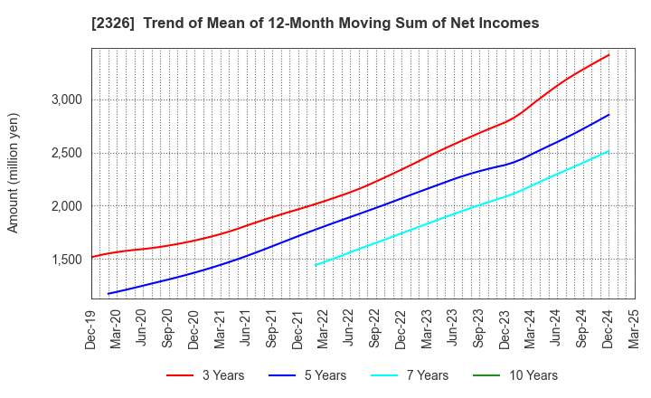2326 Digital Arts Inc.: Trend of Mean of 12-Month Moving Sum of Net Incomes