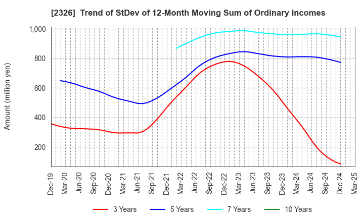 2326 Digital Arts Inc.: Trend of StDev of 12-Month Moving Sum of Ordinary Incomes