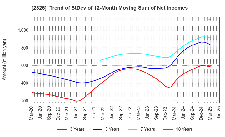 2326 Digital Arts Inc.: Trend of StDev of 12-Month Moving Sum of Net Incomes