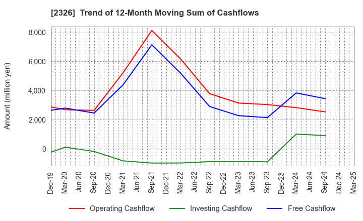2326 Digital Arts Inc.: Trend of 12-Month Moving Sum of Cashflows