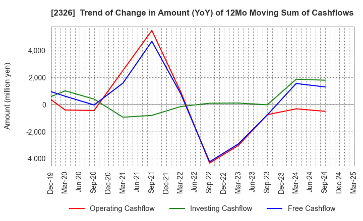 2326 Digital Arts Inc.: Trend of Change in Amount (YoY) of 12Mo Moving Sum of Cashflows