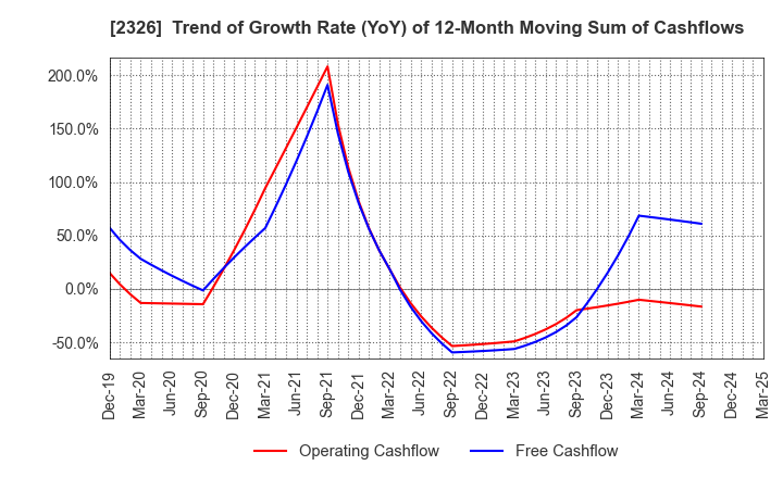 2326 Digital Arts Inc.: Trend of Growth Rate (YoY) of 12-Month Moving Sum of Cashflows