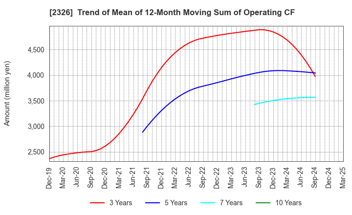 2326 Digital Arts Inc.: Trend of Mean of 12-Month Moving Sum of Operating CF