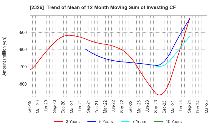 2326 Digital Arts Inc.: Trend of Mean of 12-Month Moving Sum of Investing CF