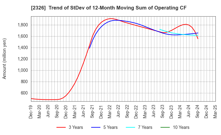 2326 Digital Arts Inc.: Trend of StDev of 12-Month Moving Sum of Operating CF