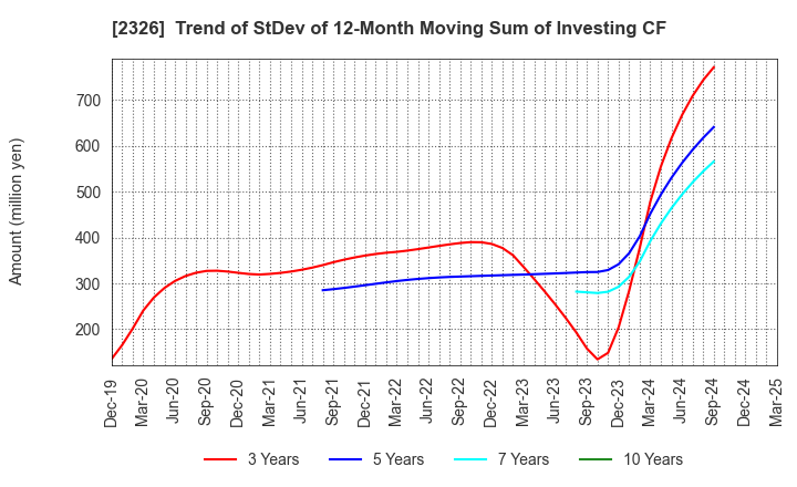 2326 Digital Arts Inc.: Trend of StDev of 12-Month Moving Sum of Investing CF