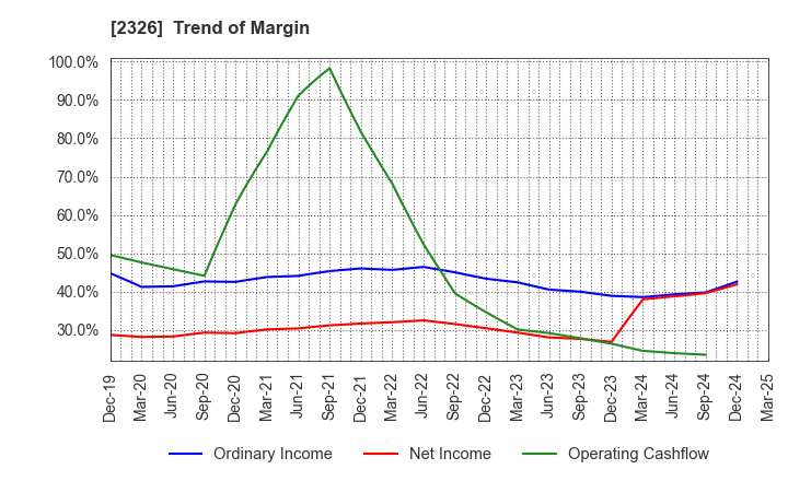 2326 Digital Arts Inc.: Trend of Margin