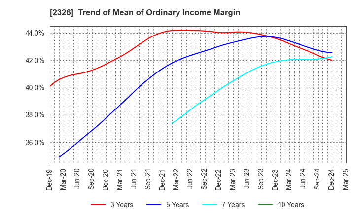 2326 Digital Arts Inc.: Trend of Mean of Ordinary Income Margin
