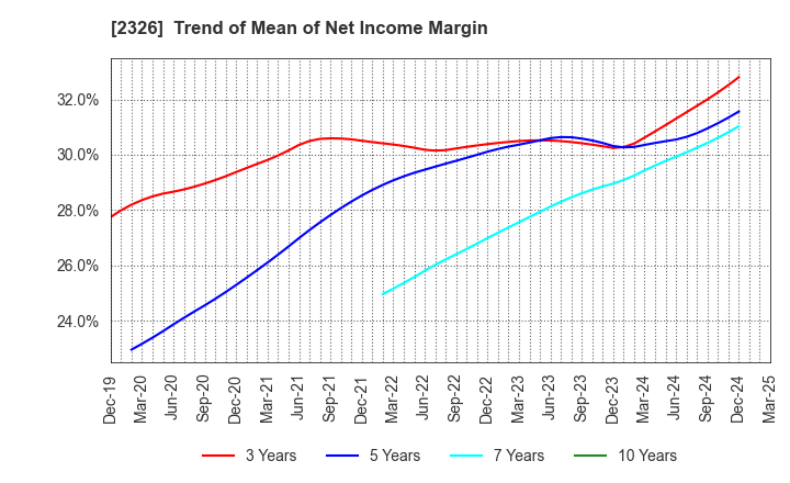 2326 Digital Arts Inc.: Trend of Mean of Net Income Margin
