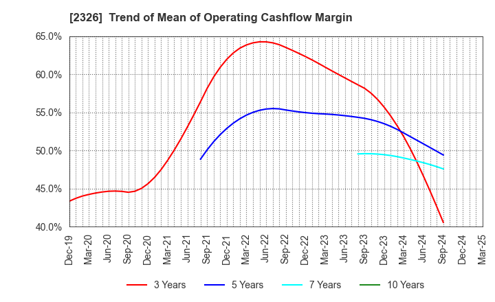 2326 Digital Arts Inc.: Trend of Mean of Operating Cashflow Margin