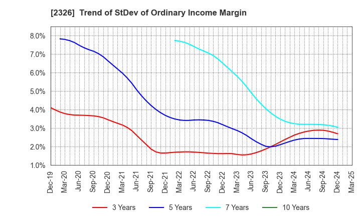 2326 Digital Arts Inc.: Trend of StDev of Ordinary Income Margin