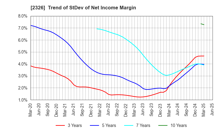 2326 Digital Arts Inc.: Trend of StDev of Net Income Margin