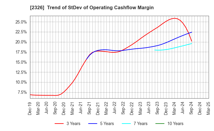2326 Digital Arts Inc.: Trend of StDev of Operating Cashflow Margin
