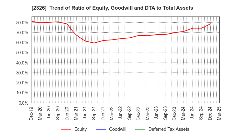 2326 Digital Arts Inc.: Trend of Ratio of Equity, Goodwill and DTA to Total Assets