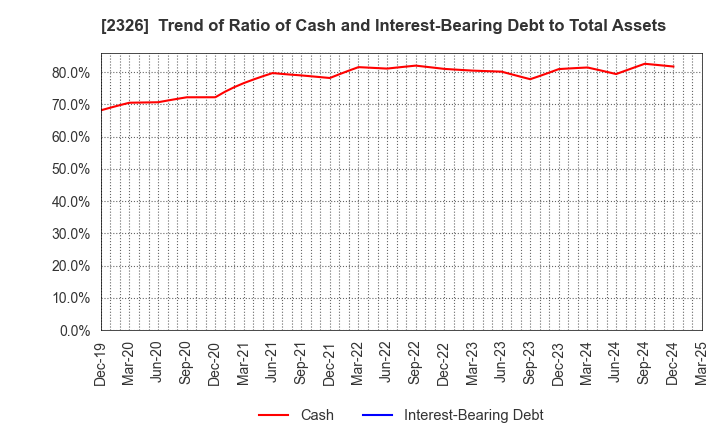2326 Digital Arts Inc.: Trend of Ratio of Cash and Interest-Bearing Debt to Total Assets