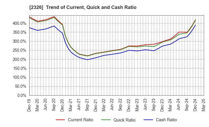2326 Digital Arts Inc.: Trend of Current, Quick and Cash Ratio