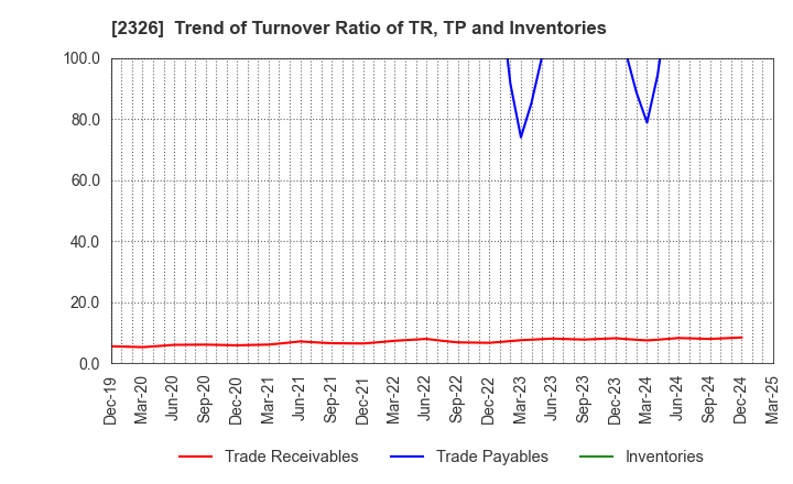 2326 Digital Arts Inc.: Trend of Turnover Ratio of TR, TP and Inventories