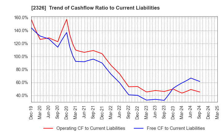 2326 Digital Arts Inc.: Trend of Cashflow Ratio to Current Liabilities