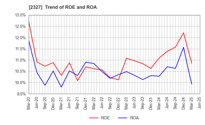 2327 NS Solutions Corporation: Trend of ROE and ROA