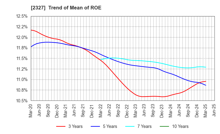 2327 NS Solutions Corporation: Trend of Mean of ROE
